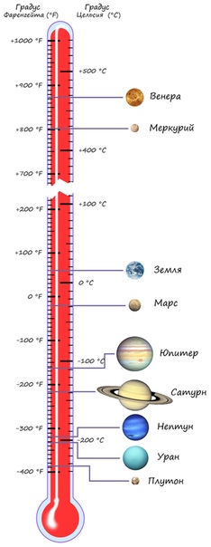Средняя температура на планетах Солнечной системы Как правило, температура на поверхности планеты уменьшается с увеличением расстояния от Солнца. Но в Солнечной системе есть исключения.